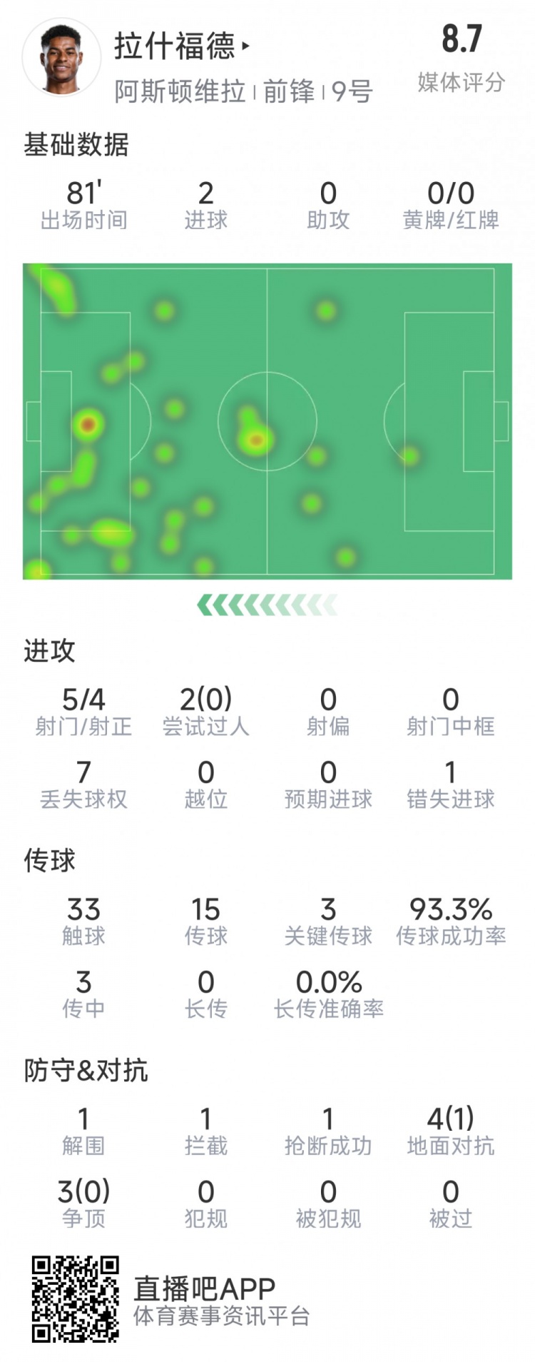 拉什福德本場數(shù)據(jù)：梅開二度，5次射門4次射正，3次關鍵傳球