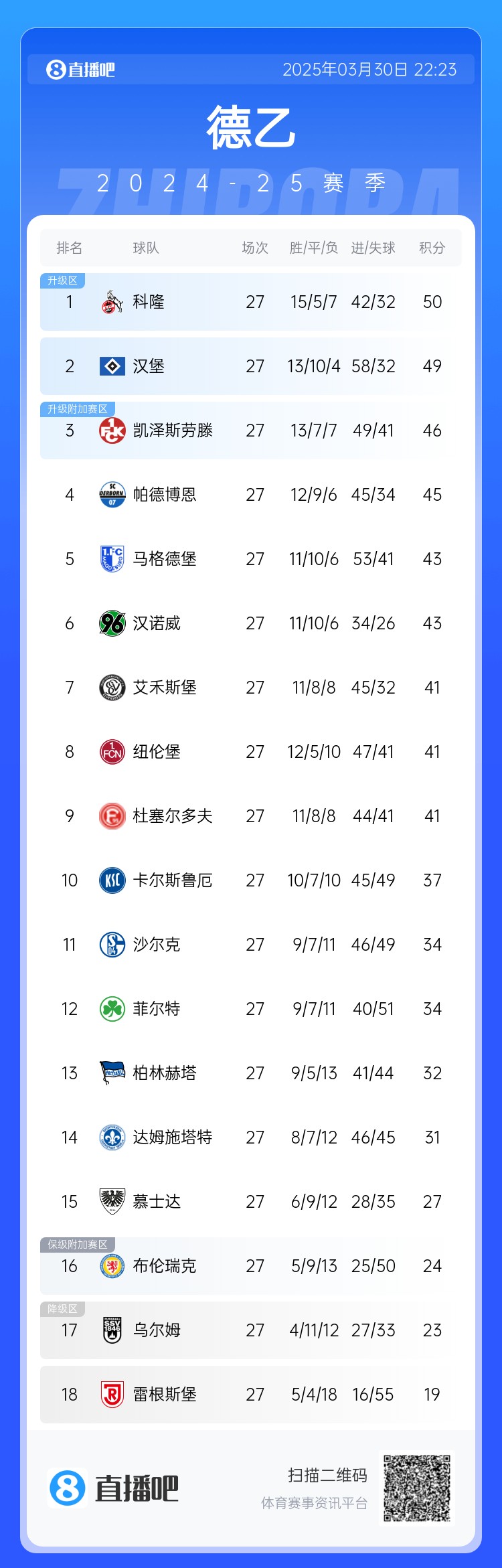 激烈！德乙積分：漢堡第2落后第1科隆1分，3-9名差5分&k神帶隊第8