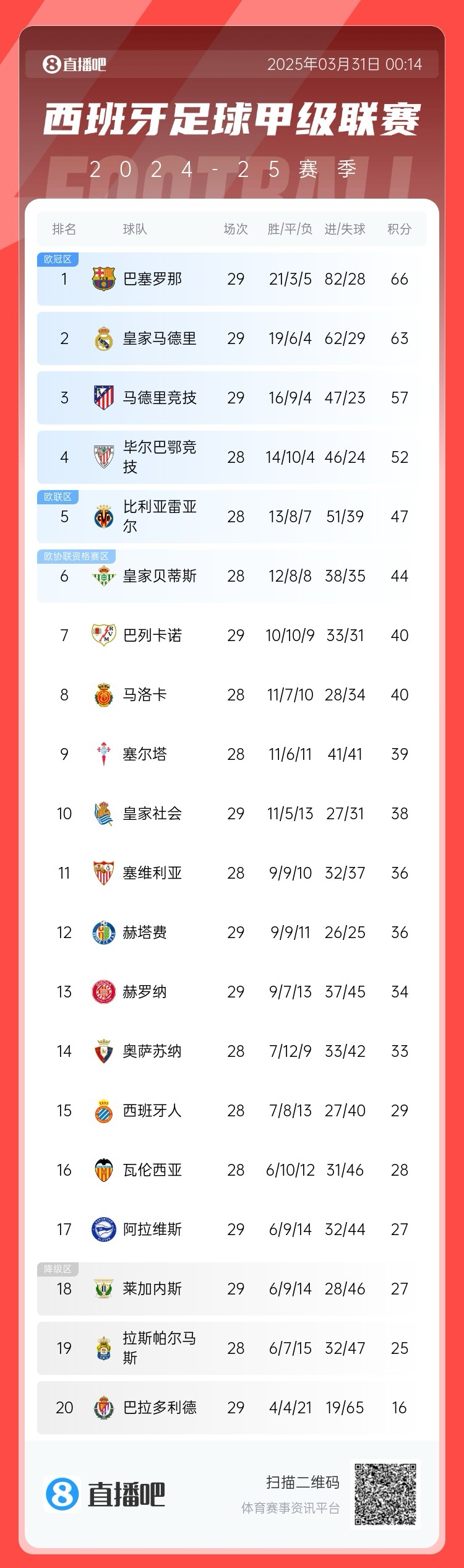 爭冠二人轉(zhuǎn)！西甲積分榜：巴薩29輪后3分優(yōu)勢力壓皇馬領(lǐng)跑