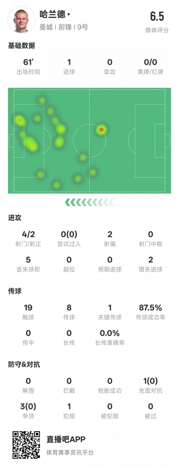 哈蘭德本場(chǎng)數(shù)據(jù)：1進(jìn)球1關(guān)鍵傳球2錯(cuò)失進(jìn)球機(jī)會(huì)，評(píng)分6.5