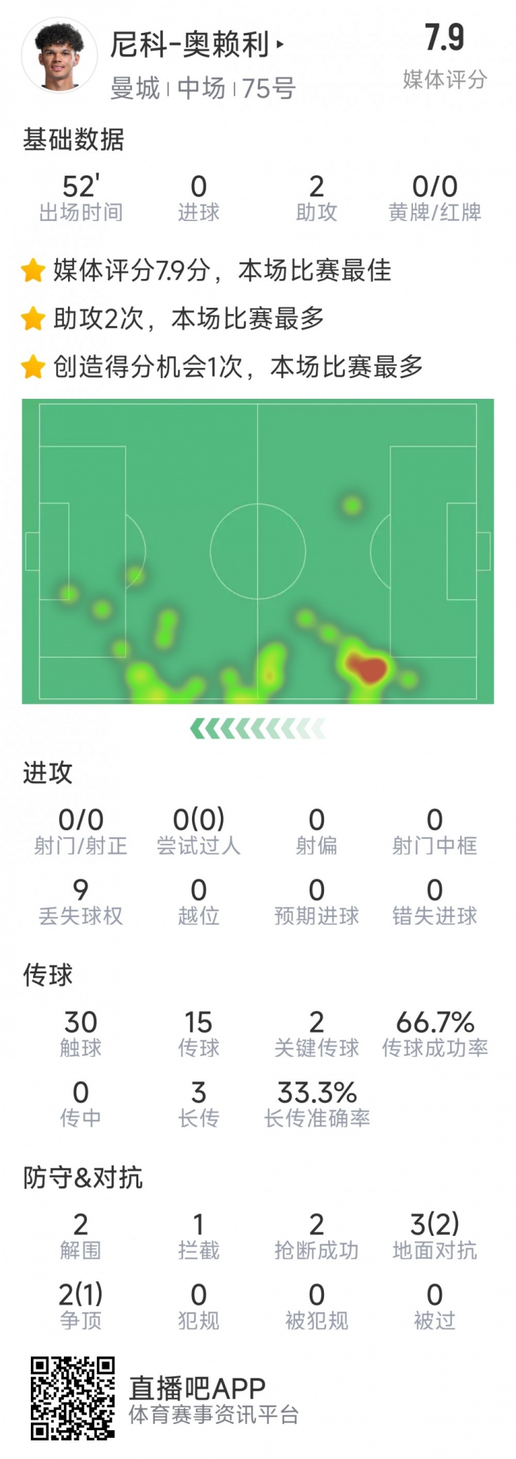 導演逆轉(zhuǎn)，20歲小將奧賴利替補登場數(shù)據(jù)：2次助攻，2次關鍵傳球