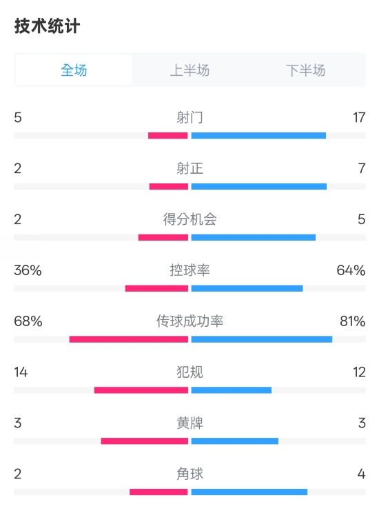 伯恩茅斯1-2曼城全場數(shù)據(jù)：射門5-17，射正2-7，控球率36%-64%