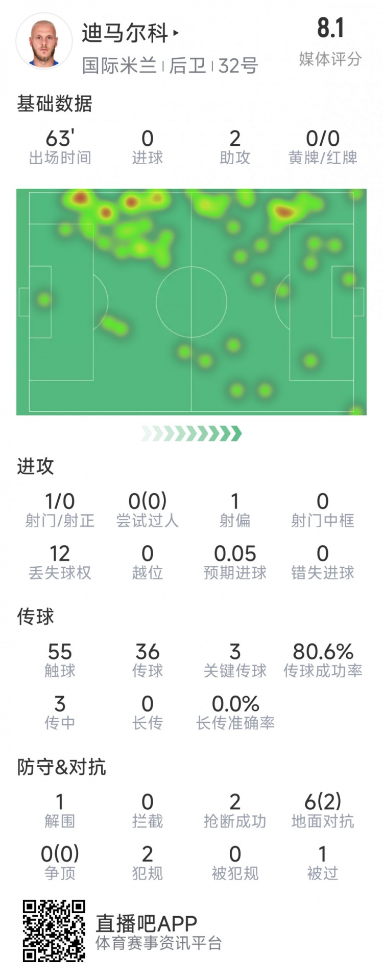 迪馬爾科本場數(shù)據(jù)：2次助攻，3次關鍵傳球，2次搶斷，評分8.1分