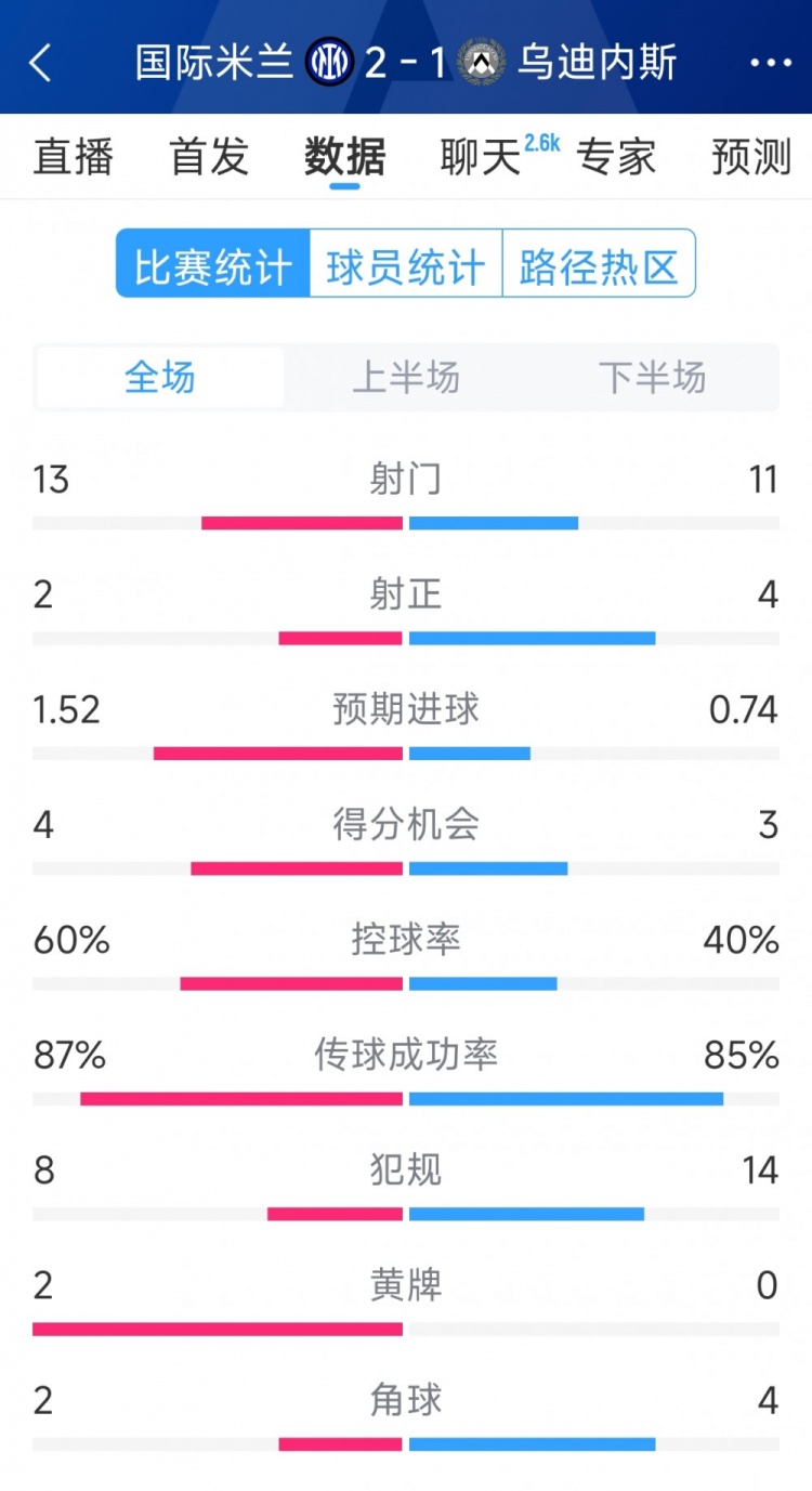 國(guó)米2射正進(jìn)2球，國(guó)米2-1烏迪內(nèi)斯全場(chǎng)數(shù)據(jù)：射門(mén)13-11，射正2-4