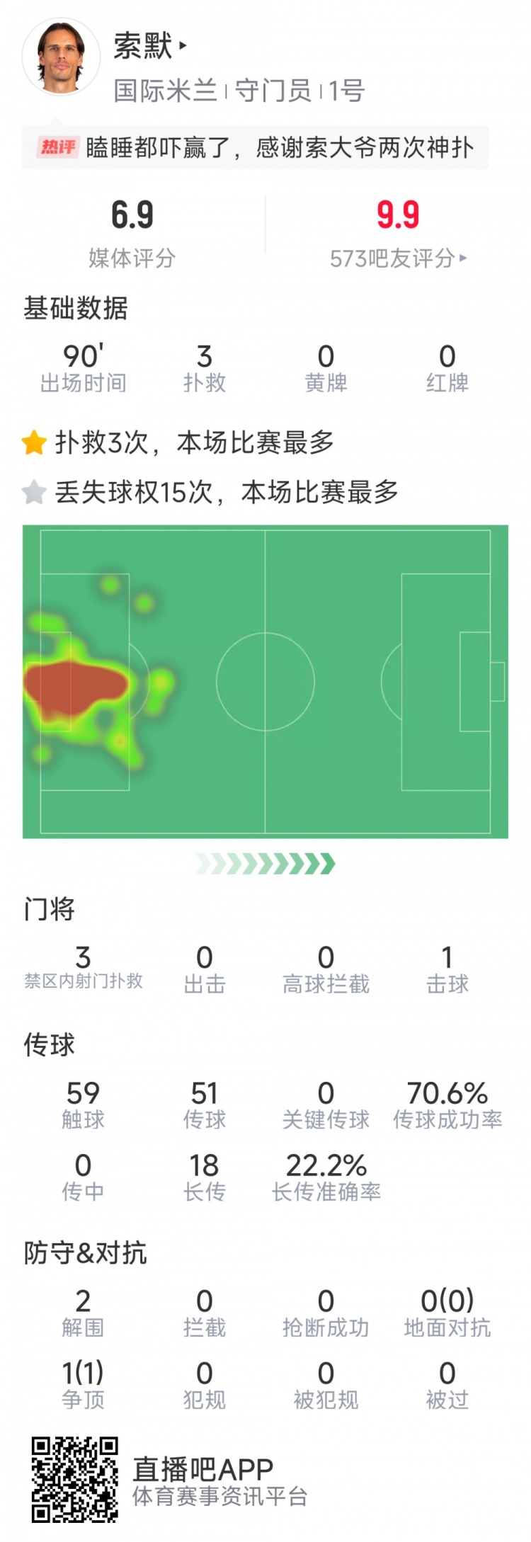 補時神撲保住勝利，索默本場數(shù)據(jù)：3次關鍵撲救，2次解圍